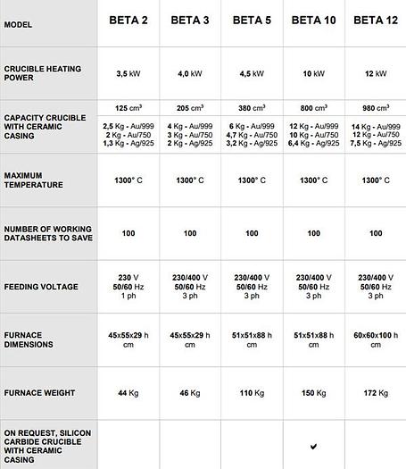 New GOLDPRO® Bertoncello Beta Series 5, 10, 12 Medium Frequency Induction Furnaces, 3.2kg to 14kg