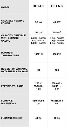 New GOLDPRO® Bertoncello Beta Series 2, 3 Medium Frequency Induction Furnaces, 1.3kg to 4kg