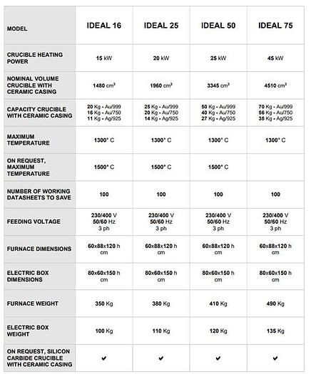 New GOLDPRO® Bertoncello IDEAL Series Induction Melting Furnaces with Motorized Tilting