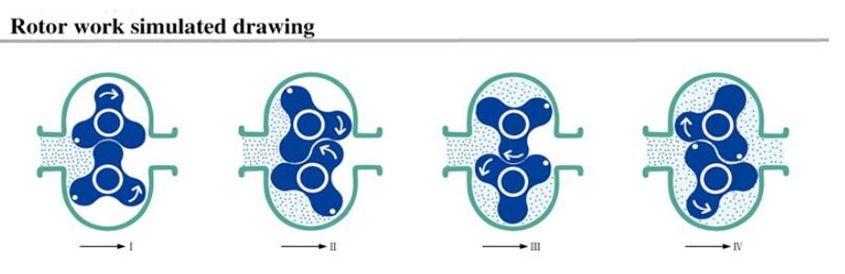 Automatic Lobe Pump Filling Machine