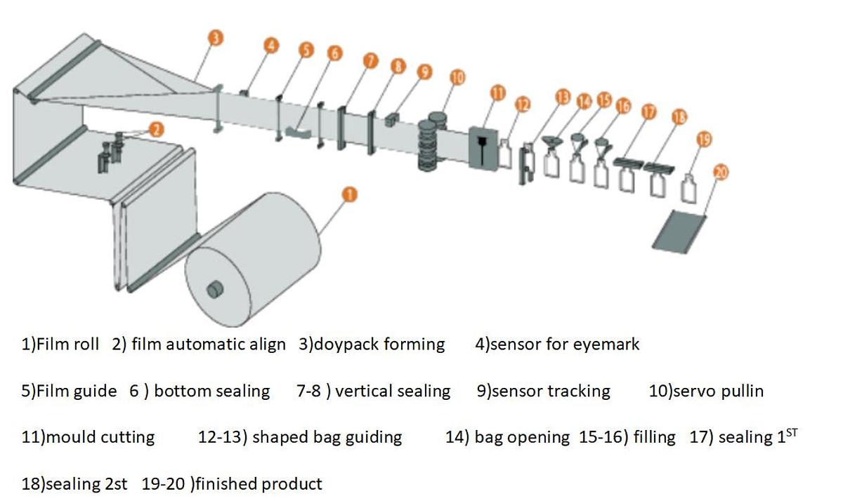 2-lane Form-Fill-Seal Machine for Shaped Bags 180D