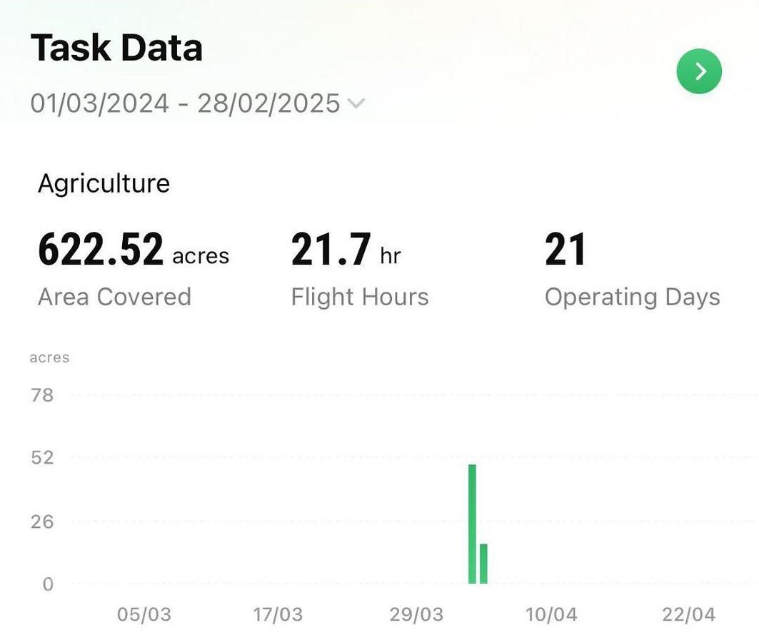 Used 2024 DJI AGRAS T40