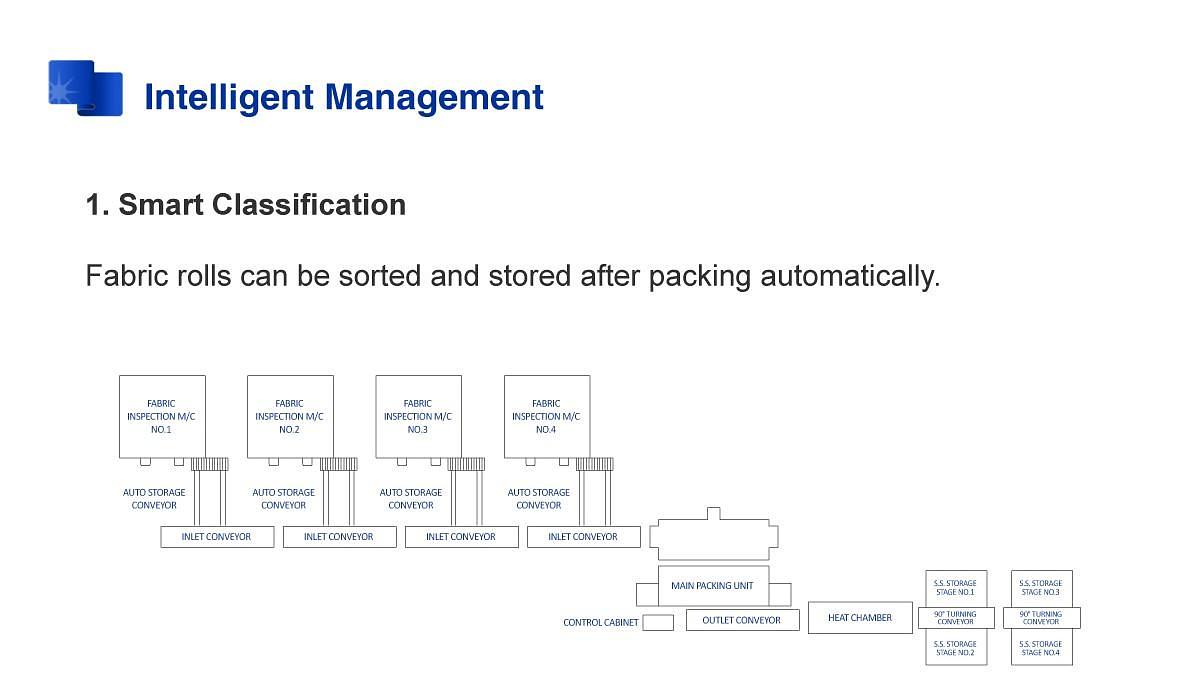 Automatic Fabric Roll Packing Machine
