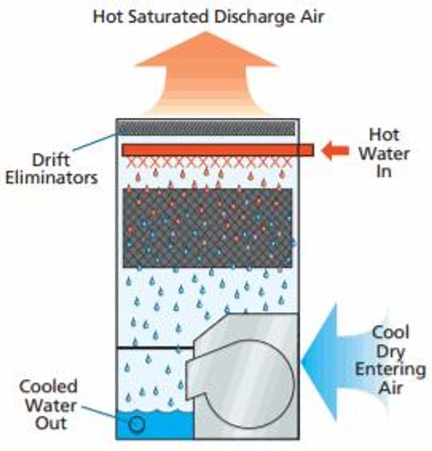 Used Refrig, Cooling Tower, Evapco, Mdl LST 363, 5 HP #S738851