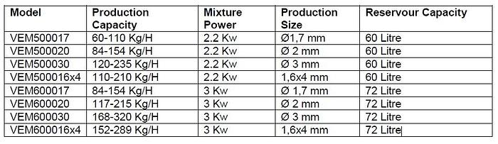 BRAND NEW BETAFORM CHOCOLATE/ SUGAR VERMICELLI LINES / EXTRUDERS