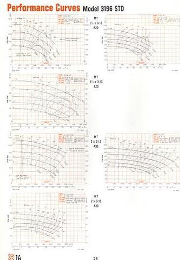 Used GOULDS 3196 #21077
