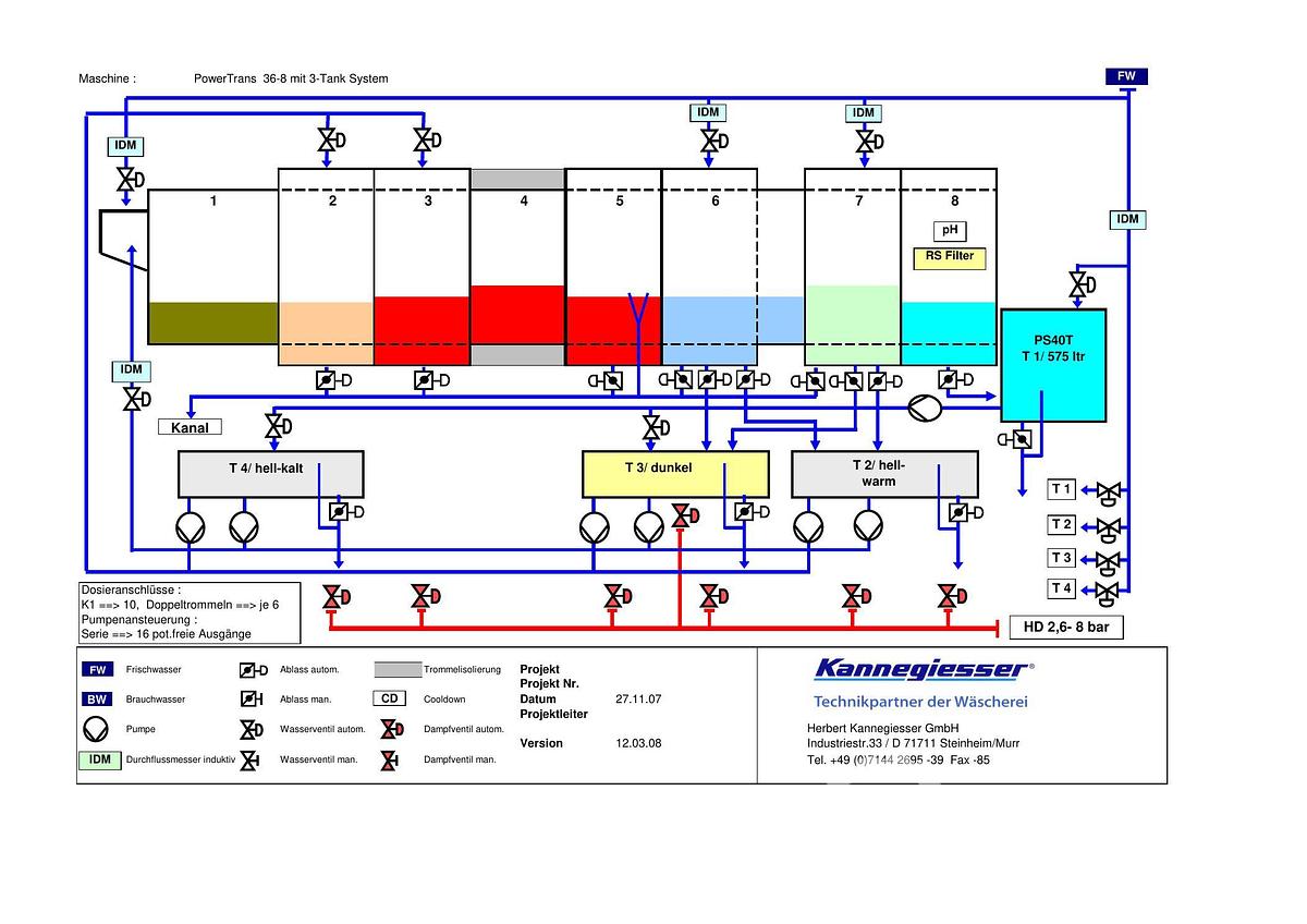 Used 2008 Kannegiesser CBW System 8x36kg PowerTrans BT + centrifuge + 3x DT40 GAS + Shuttle
