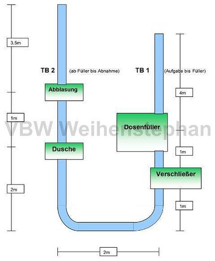 Gebraucht Partydosenabfülllinie