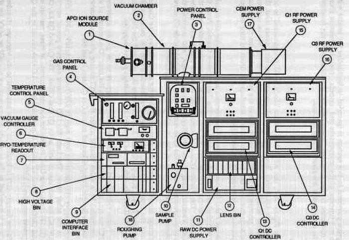 Used Perkin Elmer Sciex API III Plus , Mass Spectrometer LC/MS/MS