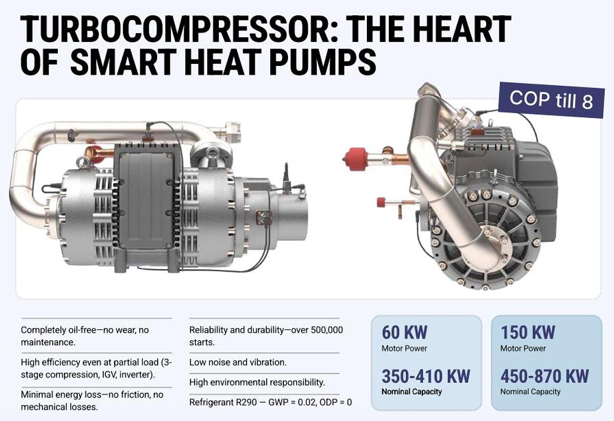 HP 2530 Oil-Free R290 Turbocompressor Industrial Chiller 2610 kW