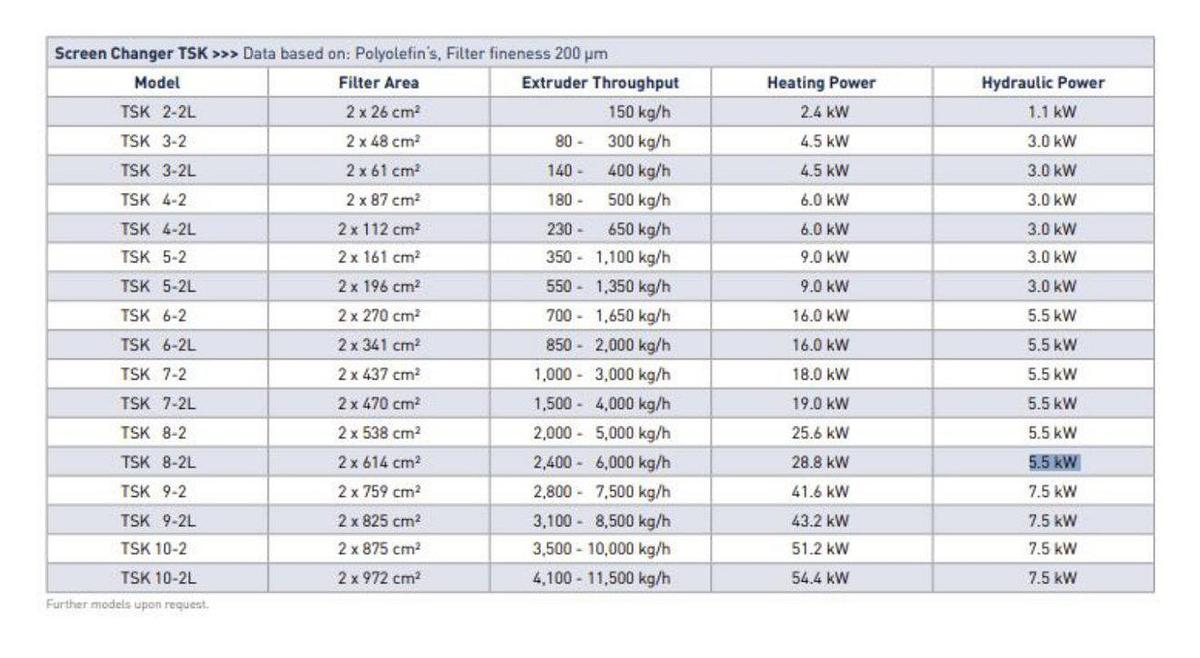 Used Trendelkamp. Model TSK 8-2L double pot Continuous  screen changer  Year 2014 High output capacity. Hydraulic pump.