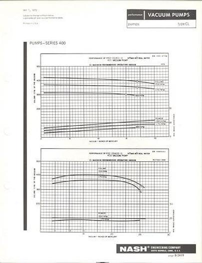 Used Nash CL401 Vacuum Pump #20999