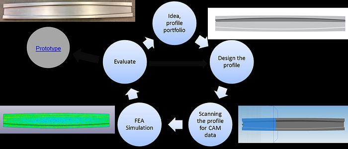 New F&P 3D Roll Former (New) #3502
