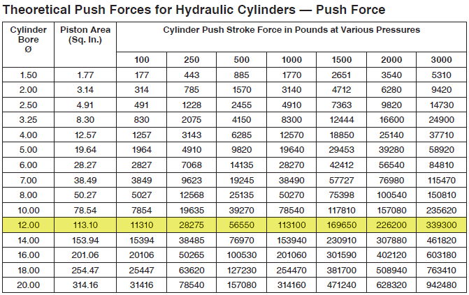 Used 200 Ton Parker Series 3H Hydraulic Cylinder