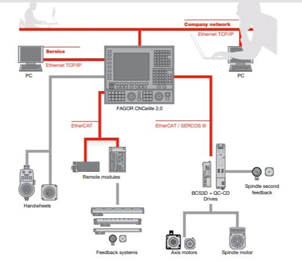 Fagor Automation Optima