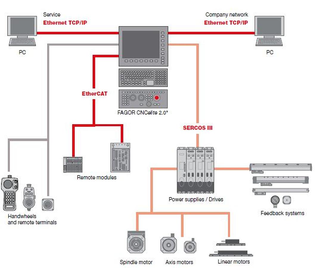 Fagor Automation Quercus