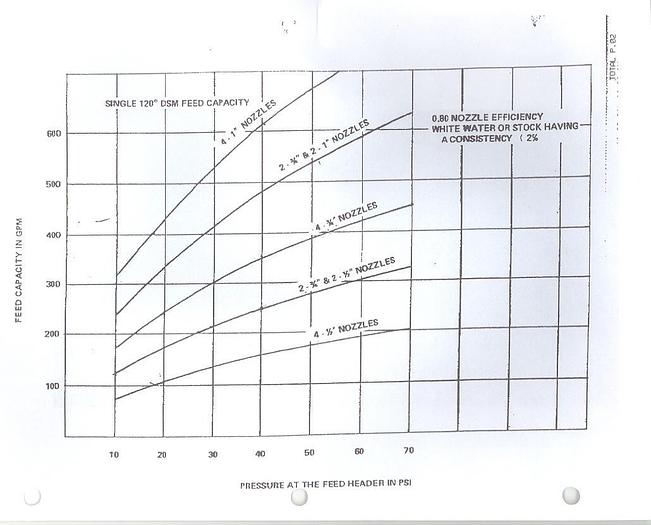 Used Dorr Oliver DSM Single Bank Screen #30833