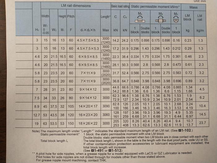 Used THK Linear rail guide bearing carriage for 23mm rail ASSEMBLY SHS-25LC GHA35
