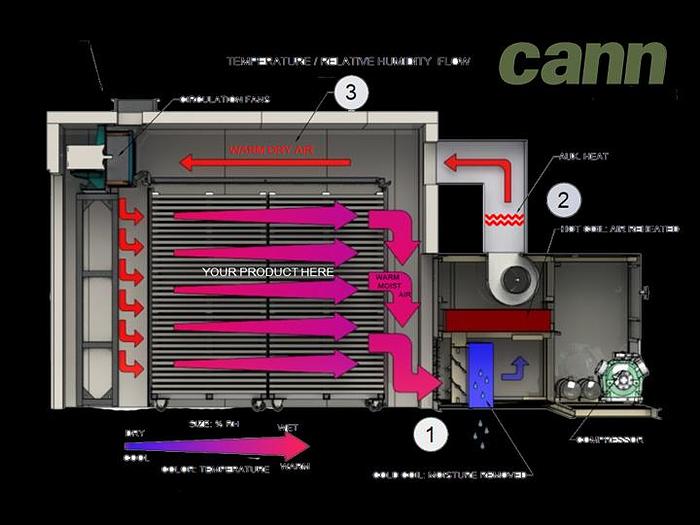 CannSystems Flower Drying Chamber