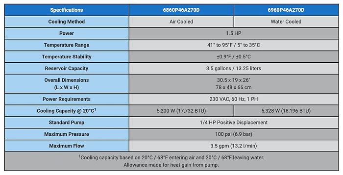 Used Poly Science Air Cooled Chiller - DuraChill 6860P46A270D