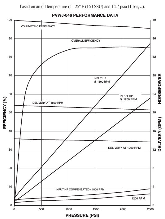 Used OILGEAR PVWJ Variable Pump