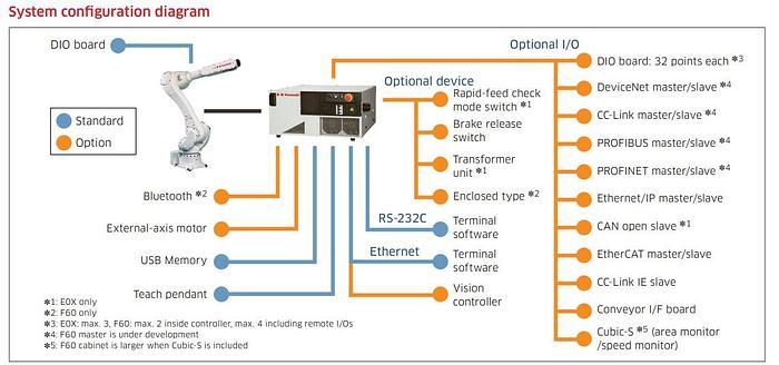 BRAND NEW KAWASAKI RS010N WITH F60 CONTROLLER, CABLES, TEACH PENDANT, AND 14 MONTH WARRANTY