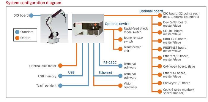 BRAND NEW KAWASAKI BA006L ROBOT WITH E01 CONTROLLER, TEACH PENDANT, CABLES, AND 14 MONTH WARRANTY