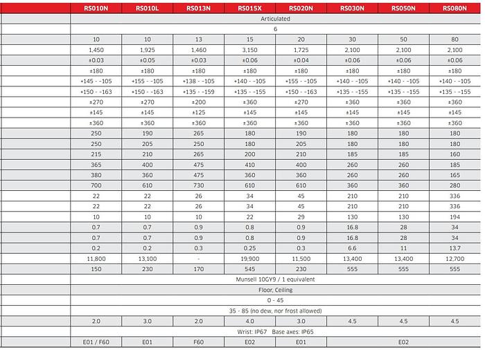 BRAND NEW KAWASAKI RS080N WITH E02 CONTROLLER, TEACH PENDANT, CABLES, 14 MONTH WARRANTY