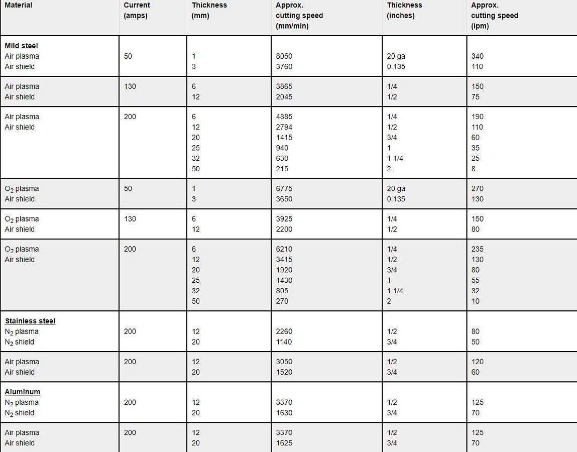 Used FANUC ARCMATE 120iC ROBOT WITH HYPERTHERM MAX PRO 200 PLASMA CUTTER, R30iA CONTROLLER, PENDANT, AND CABLES
