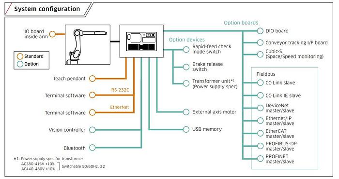 BRAND NEW KAWASAKI RS015X WITH F02 CONTROLLER, TEACH PENDANT, CABLES, AND 14 MONTH WARRANTY