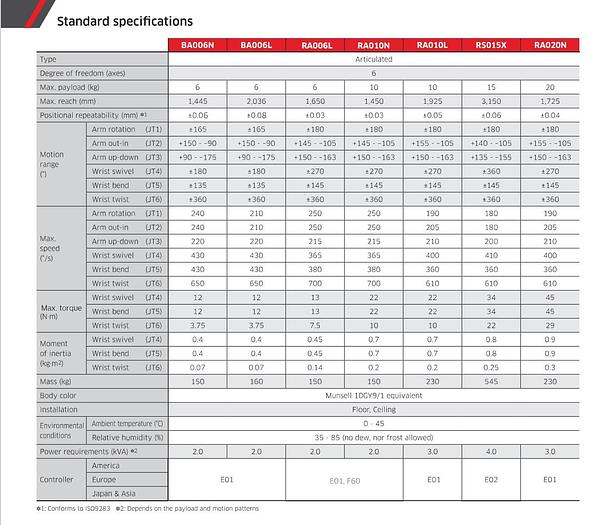BRAND NEW KAWASAKI BA006L ROBOT WITH E01 CONTROLLER, TEACH PENDANT, CABLES, AND 14 MONTH WARRANTY