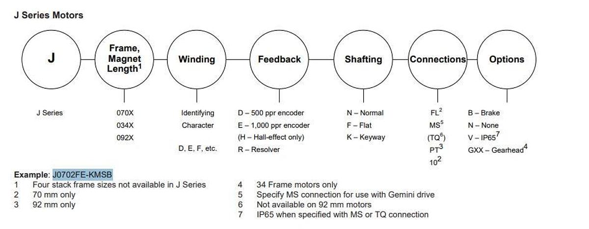 Used PARKER J0702FE-KMSB Gemini J-Series AC SERVO MOTOR 0.45kW 340V IP64 w/BRAKE USNP
