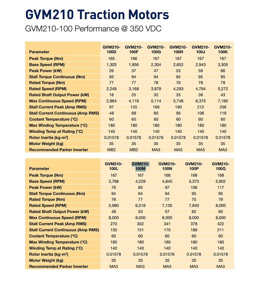 Used Parker GVM210100M6WRAATA1G | GVM210-100 GVM Electric Traction Motor NSNP