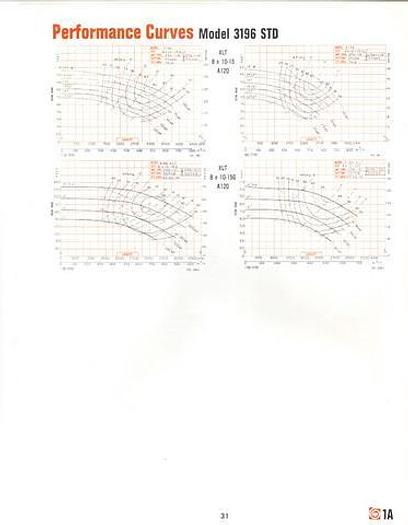 Used GOULDS 3196 #20144