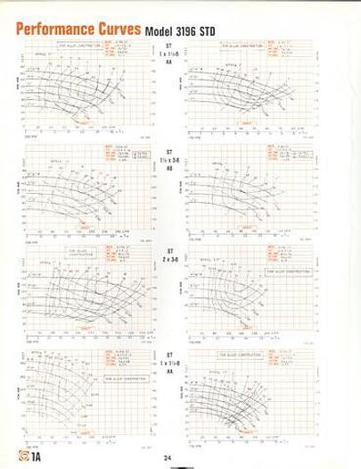 Used Goulds 3196 Pump, 3196stx, 1x1.5x6 #19518