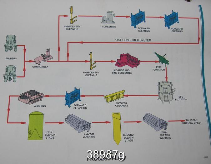 Used 100 Tpd Input, 80 Tpd Output Deink Fiber System #38987