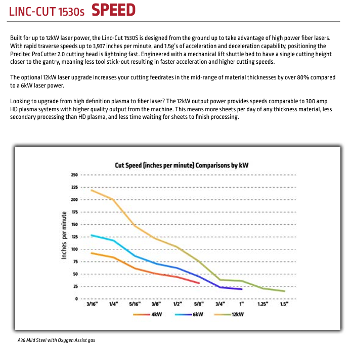 2026 Lincoln Electric LINC-CUT 1530S 6kW FIBER LASER CNC CUTTING SYSTEM