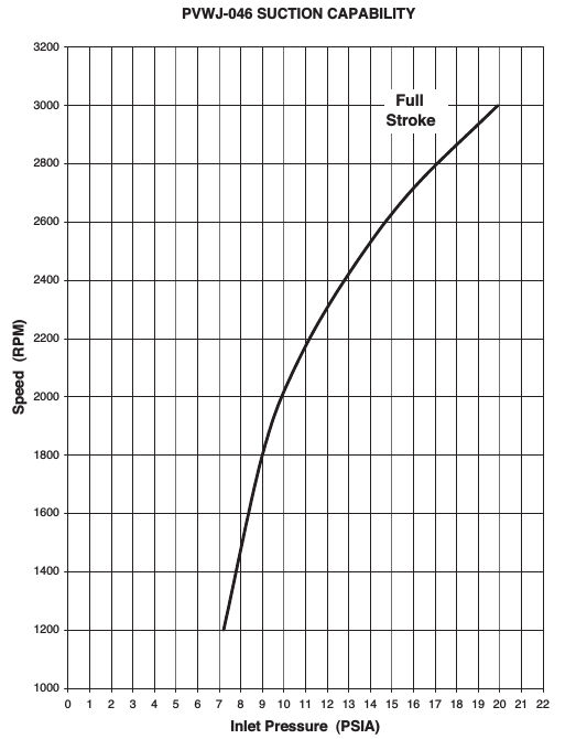 Used OILGEAR PVWJ Variable Pump