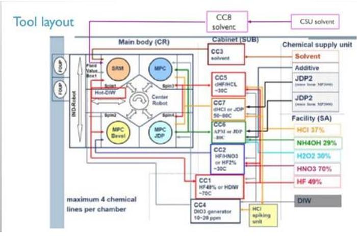 Used 2004 Dns Dainippon Screen Aquaspin Su 3000 For Sale At Tara Se
