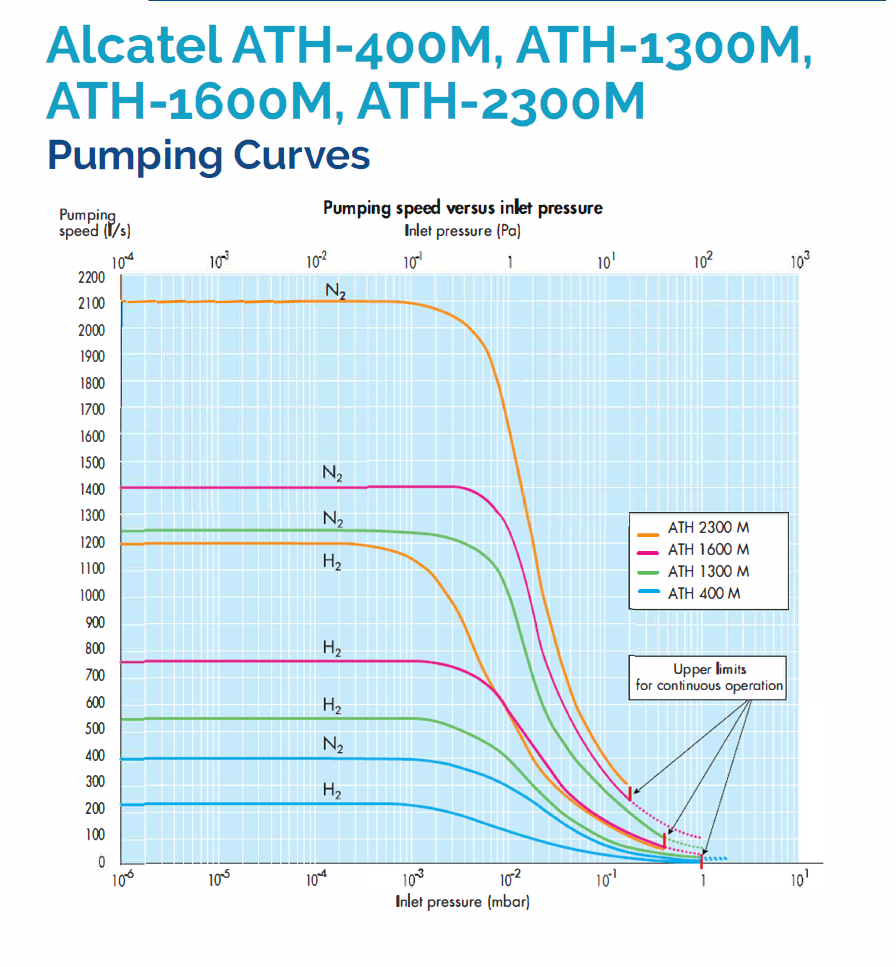 Refurbished Alcatel ATH-400M Turbo Pump