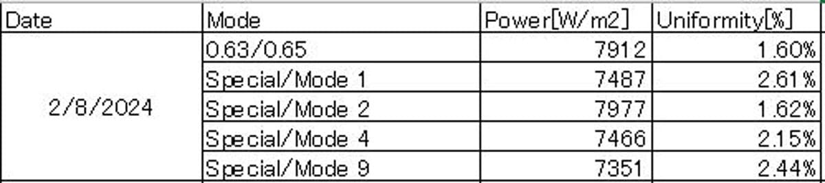 Used 2000 Canon FPA 3000 i5+ Stepper- 2 Available