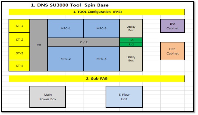 Used 2008 DNS Dainippon Screen SU3000 12 Inches 4 Chambers Wet Station