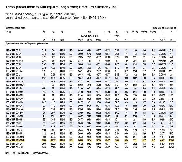 2020 Electric motor VEM 200kw