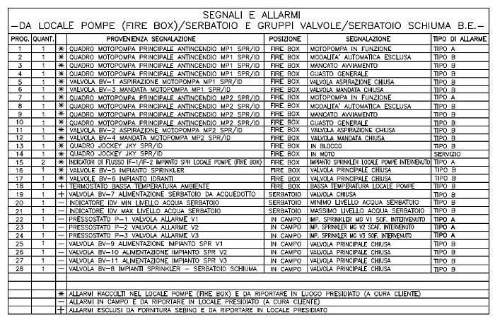 2018 Sistema di Pressurizzazione Antincendio IDROELETTRICA SPA FIREBOX EN M+M+PV 125-250/8 149+149+1,5KW