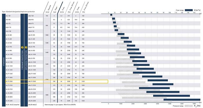 Usato 1997 Ventilatore Assiale Bistadio KORFMANN AL 17 - 25
