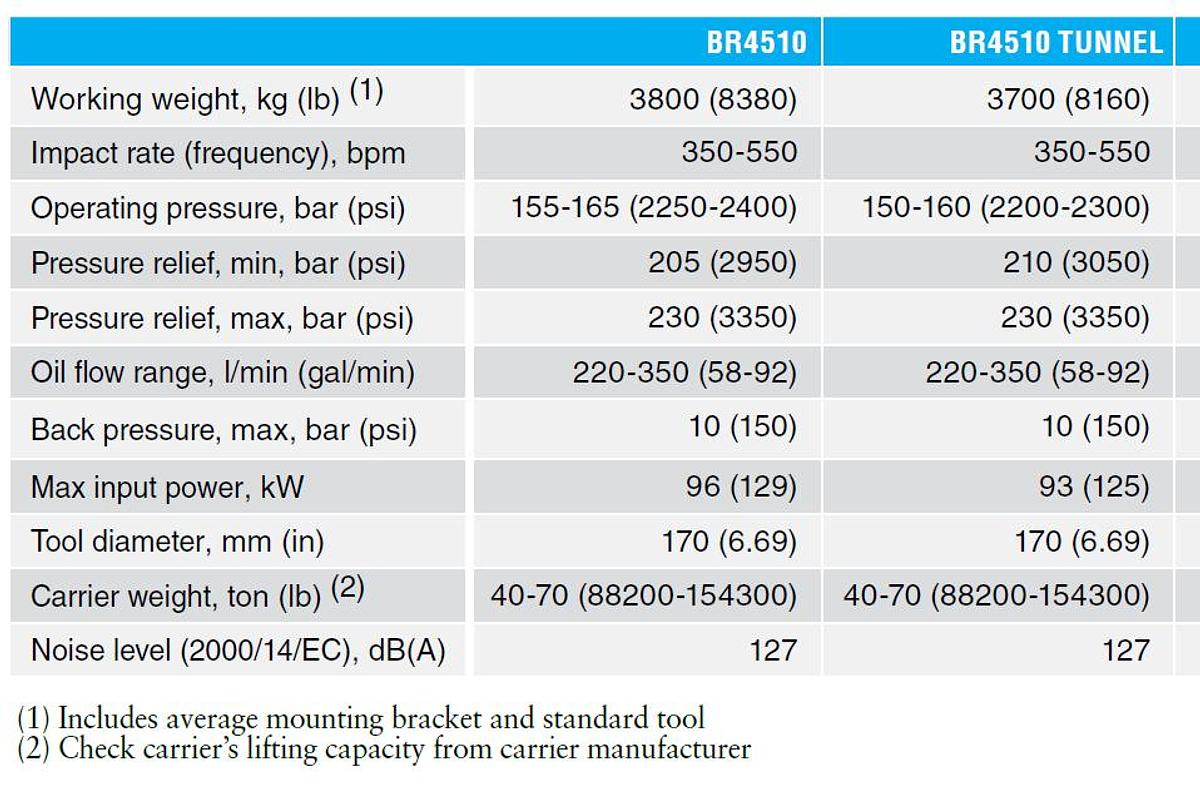 Usato 2015 Martello demolitore Sandvik BR 4510 - 2.400kg Demolition hammer