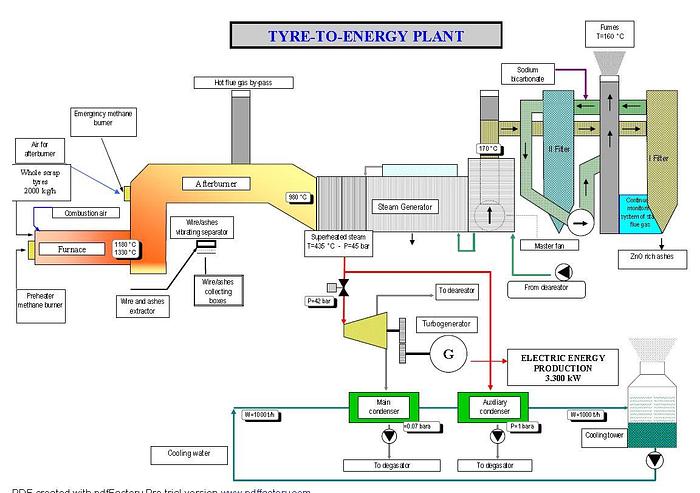 Usato Impianto Termodistruzione P.F.U.  e Generazione Energia Elettrica